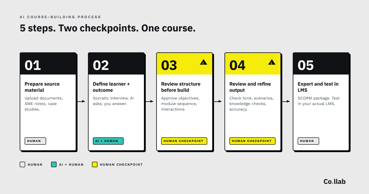 The 5-step AI course-building process with two human checkpoints. Step 1: Prepare source material — human uploads documents, SME notes, case studies. Step 2: Define learner and outcome — AI plus human, Socratic interview where the AI asks and you answer. Step 3: Review structure before build — human checkpoint, approve objectives, module sequence, interactions. Step 4: Review and refine output — human checkpoint, check tone, scenarios, knowledge checks, accuracy. Step 5: Export and test in LMS — human exports SCORM package and tests in the actual LMS.