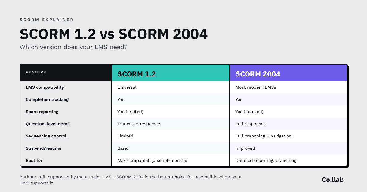 SCORM 1.2 vs SCORM 2004 — a side-by-side comparison table showing that SCORM 1.2 has universal LMS compatibility with limited score reporting and truncated question responses, while SCORM 2004 works with most modern LMSs and supports detailed score reporting, full question-level responses, full branching and navigation, and improved suspend/resume.